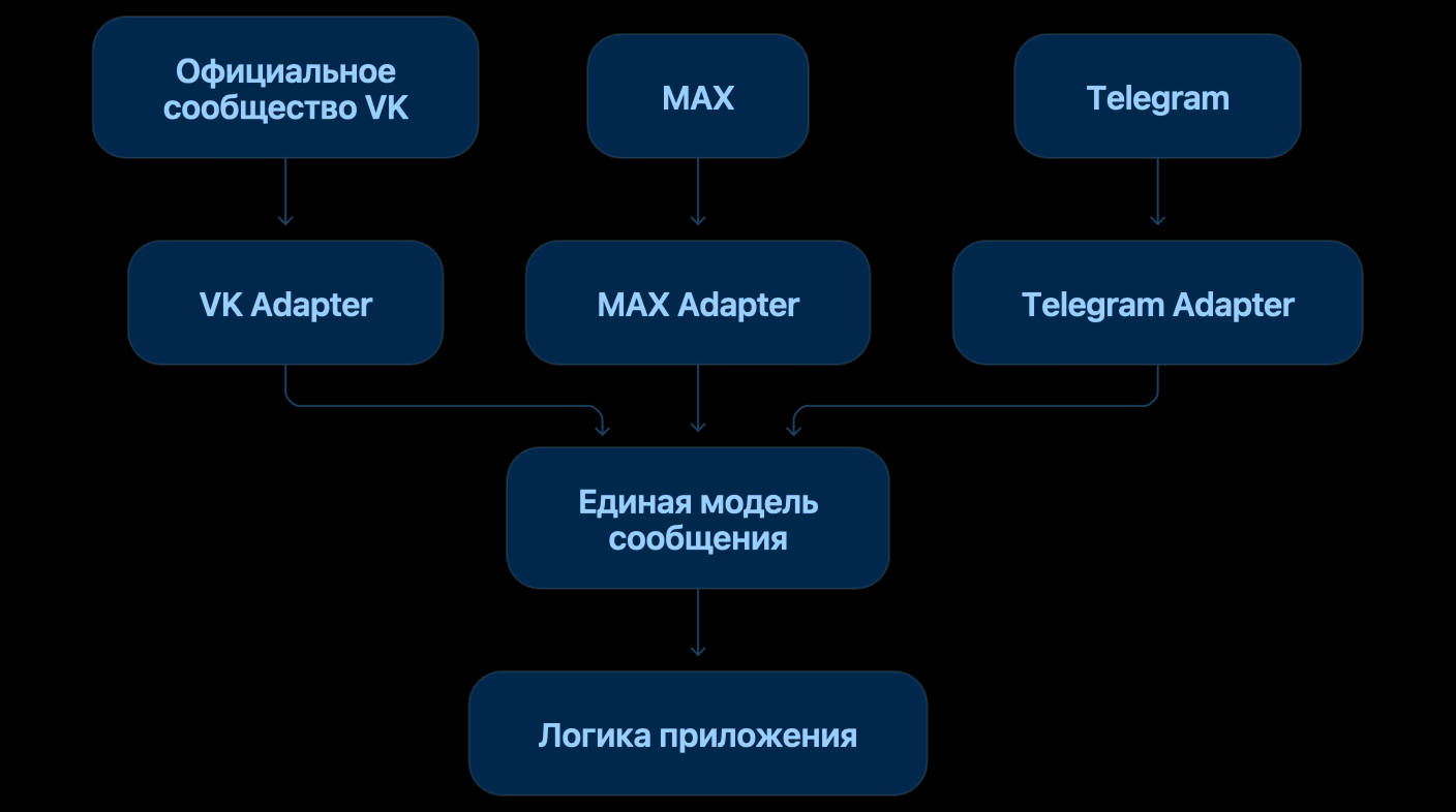 Channel Adapters приводят события разных платформ к единой внутренней модели.